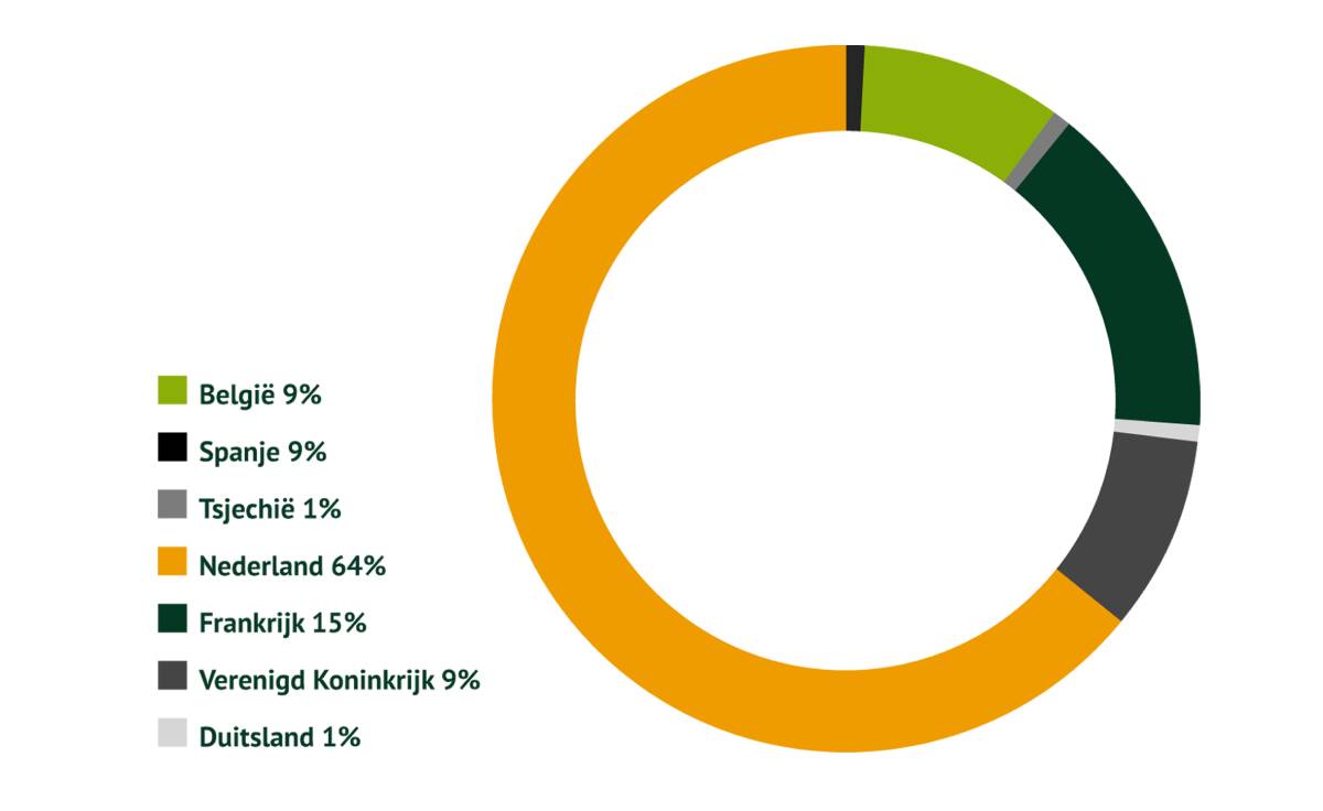 servals opvang per land